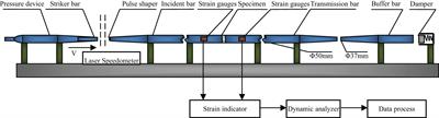 Effects of Different Strain Rates on the Impact Properties of Recycled Aggregate Concrete Modified With Nanosilica Solution and Polyvinyl Alcohol Fiber